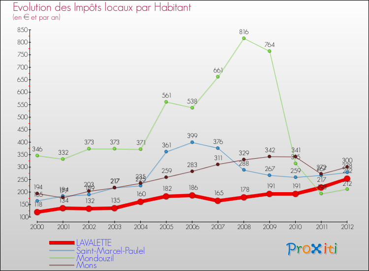 Evolution et montant des impôts locaux par Habitant pour LAVALETTE et les communes proches Comparaison des impôts locaux par habitant pour LAVALETTE et les communes voisines