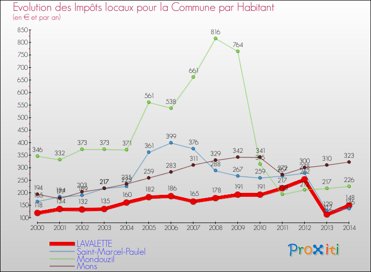 Evolution et montant des impôts locaux par Habitant pour LAVALETTE et les communes proches de 2000 à 2014 Comparaison des impôts locaux par habitant pour LAVALETTE et les communes voisines de 2000 à 2014