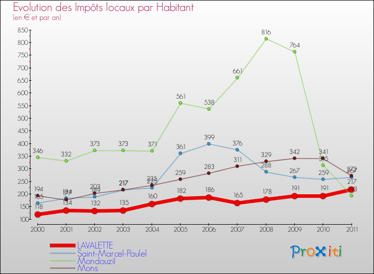 Evolution et montant des impôts locaux par Habitant pour LAVALETTE et les communes proches Comparaison des impôts locaux par habitant pour LAVALETTE et les communes voisines