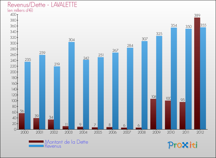 Evolution comparée de la dette et des revenus pour la commune de LAVALETTE de 2000 à 2012 Comparaison de la dette et des revenus pour LAVALETTE de 2000 à 2012