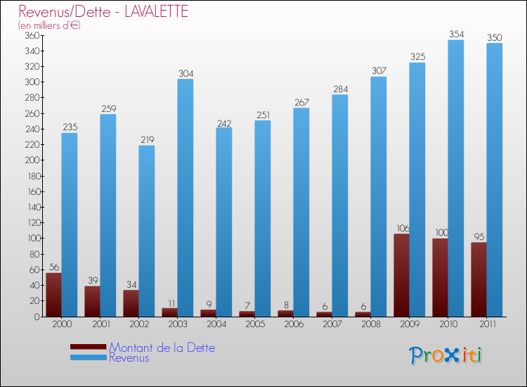 Evolution comparée de la dette et des revenus pour la commune de LAVALETTE de 2000 à 2011 Comparaison de la dette et des revenus pour LAVALETTE de 2000 à 2011