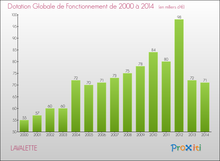 Evolution du montant de la Dotation Globale de Fonctionnement pour la commune de LAVALETTE de 2000 à 2014 Evolution du montant de la Dotation Globale de Fonctionnement pour LAVALETTE de 2000 à 2014
