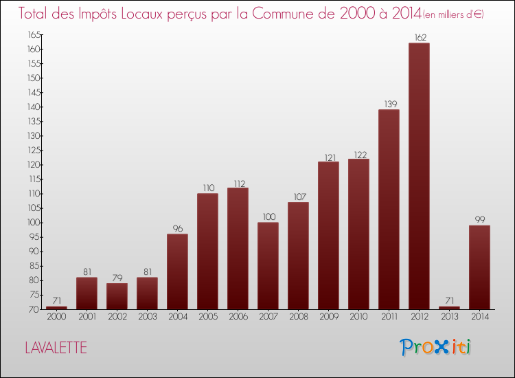 Evolution des Impôts Locaux pour la commune de LAVALETTE de 2000 à 2014 Evolution des Impôts Locaux pour LAVALETTE de 2000 à 2014