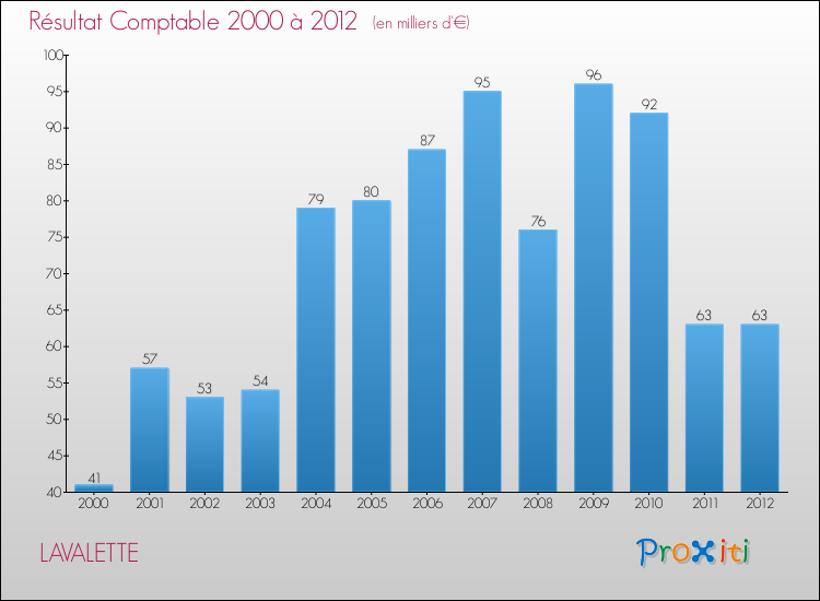 Evolution du résultat comptable pour la commune de LAVALETTE de 2000 à 2012 Evolution du résultat comptable pour LAVALETTE de 2000 à 2012
