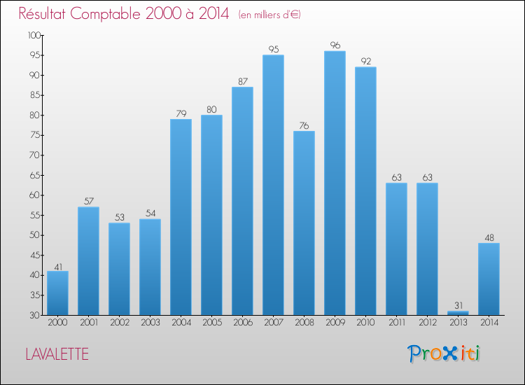 Evolution du résultat comptable pour la commune de LAVALETTE de 2000 à 2014 Evolution du résultat comptable pour LAVALETTE de 2000 à 2014