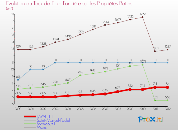 Evolution du taux de la taxe foncière sur le bati pour LAVALETTE et les communes proches de 2000 à 2012 Comparaison des taux de taxe foncière sur le bati pour LAVALETTE et les communes voisines de 2000 à 2012