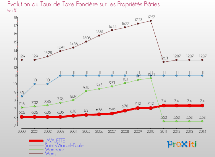 Evolution du taux de la taxe foncière sur le bati pour LAVALETTE et les communes proches de 2000 à 2014 Comparaison des taux de taxe foncière sur le bati pour LAVALETTE et les communes voisines de 2000 à 2014
