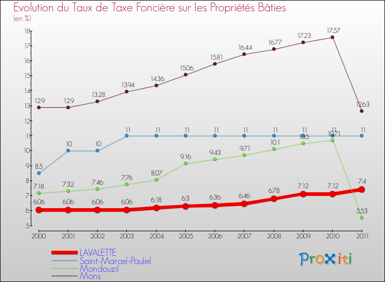 Evolution du taux de la taxe foncière sur le bati pour LAVALETTE et les communes proches Comparaison des taux de taxe foncière sur le bati pour LAVALETTE et les communes voisines