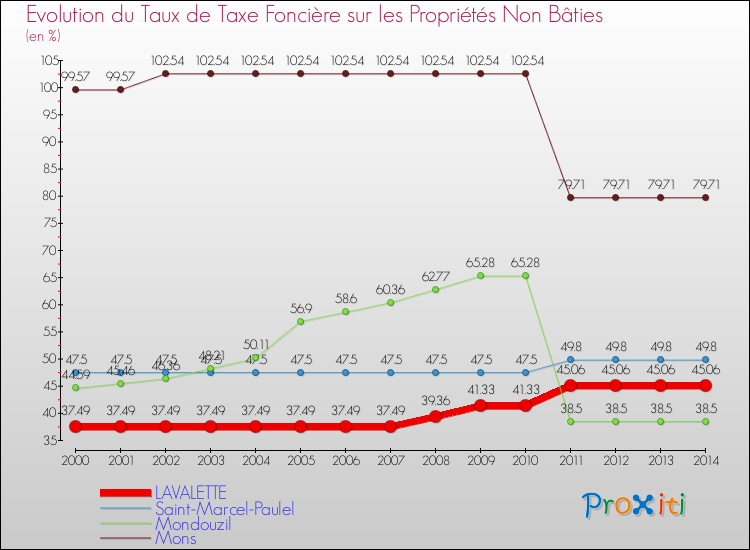 Evolution du taux de la taxe foncière sur les immeubles et terrains non batis pour LAVALETTE et les communes proches de 2000 à 2014 Comparaison des taux de la taxe foncière sur les immeubles et terrains non batis pour LAVALETTE et les communes voisines de 2000 à 2014