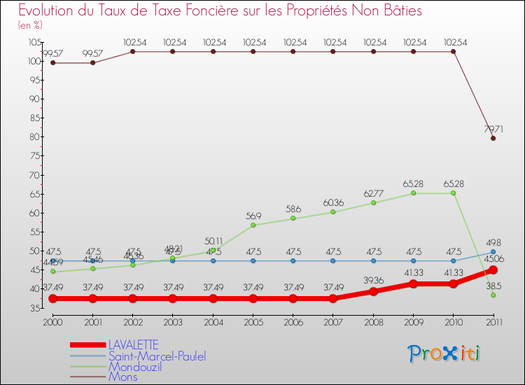 Evolution du taux de la taxe foncière sur les immeubles et terrains non batis pour LAVALETTE et les communes proches Comparaison des taux de la taxe foncière sur les immeubles et terrains non batis pour LAVALETTE et les communes voisines