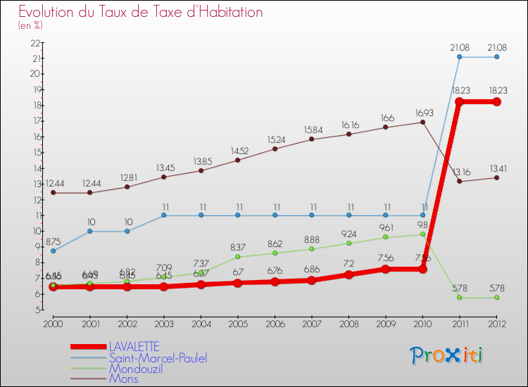 Evolution du taux de la taxe d'habitation pour LAVALETTE et les communes proches Comparaison des taux de la taxe d'habitation pour LAVALETTE et les communes voisines