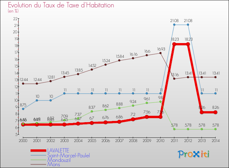 Evolution du taux de la taxe d'habitation pour LAVALETTE et les communes proches de 2000 à 2014 Comparaison des taux de la taxe d'habitation pour LAVALETTE et les communes voisines de 2000 à 2014