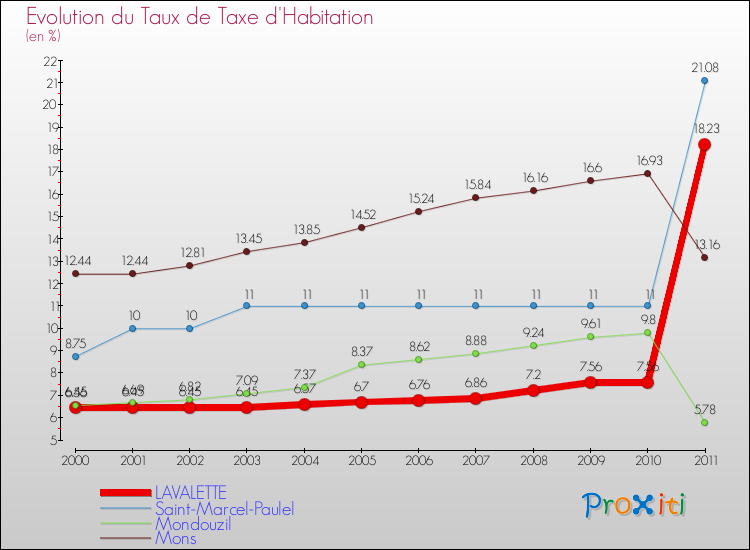 Evolution du taux de la taxe d'habitation pour LAVALETTE et les communes proches Comparaison des taux de la taxe d'habitation pour LAVALETTE et les communes voisines