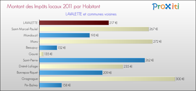 Montant des impôts locaux par Habitant pour LAVALETTE et les communes proches Comparaison des impôts locaux par habitant pour LAVALETTE et les communes voisines