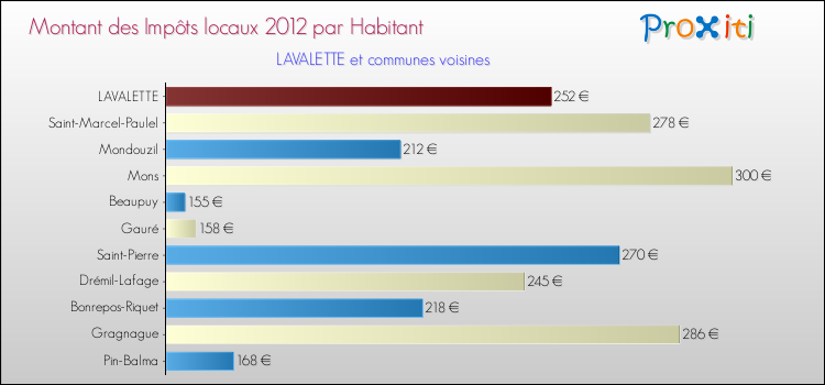 Montant des impôts locaux par Habitant pour LAVALETTE et les communes proches Comparaison des impôts locaux par habitant pour LAVALETTE et les communes voisines