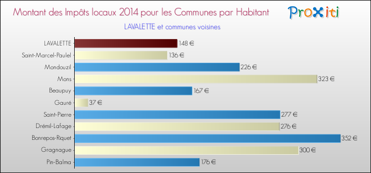Montant des impôts locaux par Habitant pour LAVALETTE et les communes proches en 2014 Comparaison des impôts locaux par habitant pour LAVALETTE et les communes voisines en 2014