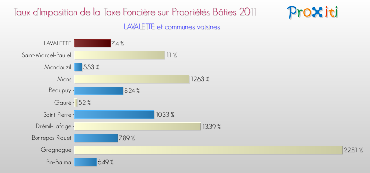Taux d'imposition de la taxe foncière sur le bati 2011 pour LAVALETTE et les communes proches Comparaison des taux d'imposition de la taxe foncière sur le bati 2011 pour LAVALETTE et les communes voisines
