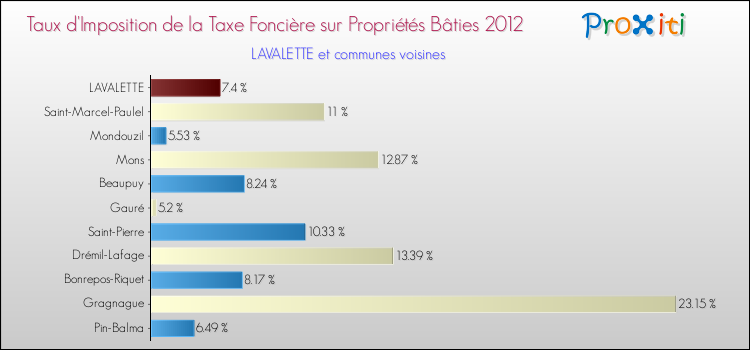 Taux d'imposition de la taxe foncière sur le bati 2012 pour LAVALETTE et les communes proches Comparaison des taux d'imposition de la taxe foncière sur le bati 2012 pour LAVALETTE et les communes voisines