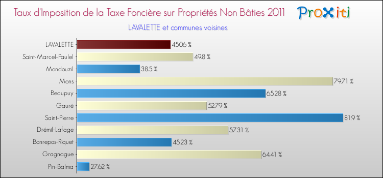 Taux d'imposition de la taxe foncière sur les immeubles et terrains non batis 2011 pour LAVALETTE et les communes proches Comparaison des taux d'imposition de la taxe foncière sur les immeubles et terrains non batis 2011 pour LAVALETTE et les communes voisines