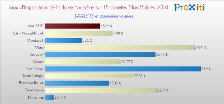 Taux d'imposition de la taxe foncière sur les immeubles et terrains non batis 2014 pour LAVALETTE et les communes proches Comparaison des taux d'imposition de la taxe foncière sur les immeubles et terrains non batis 2014 pour LAVALETTE et les communes voisines