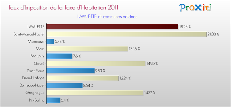 Taux d'imposition de la taxe d'habitation 2011 pour LAVALETTE et les communes proches Comparaison des taux d'imposition de la taxe d'habitation 2011 pour LAVALETTE et les communes voisines