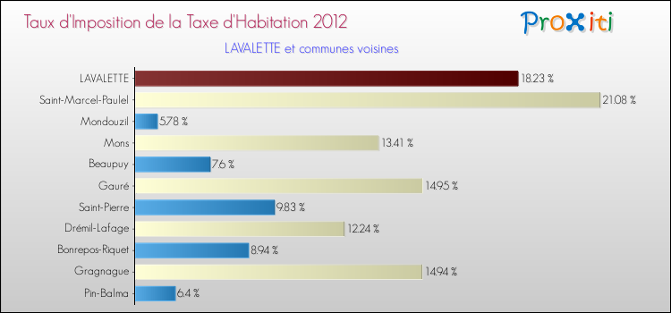 Taux d'imposition de la taxe d'habitation 2012 pour LAVALETTE et les communes proches Comparaison des taux d'imposition de la taxe d'habitation 2012 pour LAVALETTE et les communes voisines
