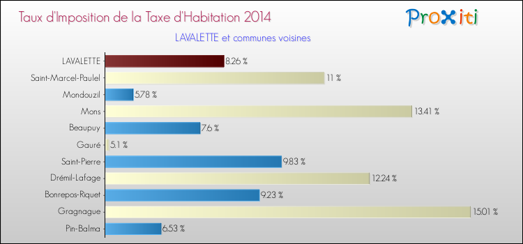 Taux d'imposition de la taxe d'habitation 2014 pour LAVALETTE et les communes proches Comparaison des taux d'imposition de la taxe d'habitation 2014 pour LAVALETTE et les communes voisines