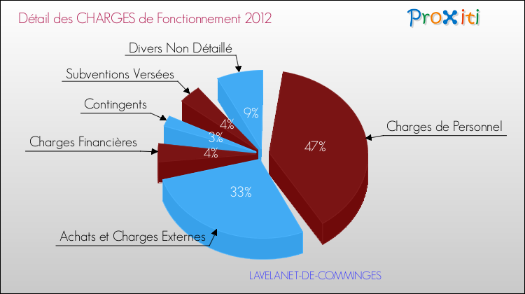 Décomposition des Charges de Fonctionnement 2012 de la commune de LAVELANET-DE-COMMINGES Charges de Fonctionnement 2012 pour la commune de LAVELANET-DE-COMMINGES