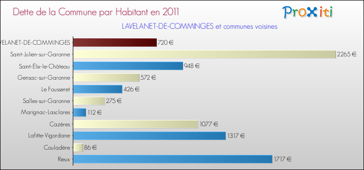 Dette par habitant de la commune en 2011 pour LAVELANET-DE-COMMINGES et les communes proches Comparaison de la dette par habitant de la commune en 2011 pour LAVELANET-DE-COMMINGES et les communes voisines
