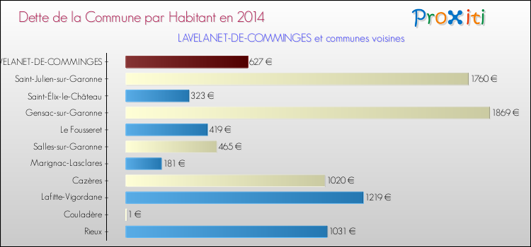 Dette par habitant de la commune en 2014 pour LAVELANET-DE-COMMINGES et les communes proches Comparaison de la dette par habitant de la commune en 2014 pour LAVELANET-DE-COMMINGES et les communes voisines
