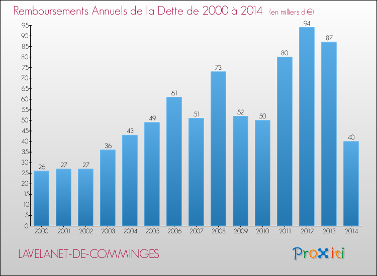 Evolution de l'annuité de la dette pour la commune de LAVELANET-DE-COMMINGES de 2000 à 2014 Annuités de la dette pour LAVELANET-DE-COMMINGES de 2000 à 2014