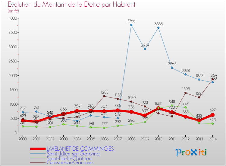 Evolution de la dette par habitant pour la commune de LAVELANET-DE-COMMINGES et les communes proches de 2000 à 2014 Comparaison de la dette par habitant pour LAVELANET-DE-COMMINGES et les communes voisines de 2000 à 2014