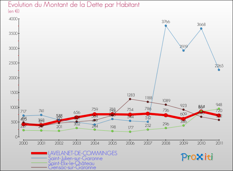 Evolution de la dette par habitant pour la commune de LAVELANET-DE-COMMINGES et les communes proches Comparaison de la dette par habitant pour LAVELANET-DE-COMMINGES et les communes voisines