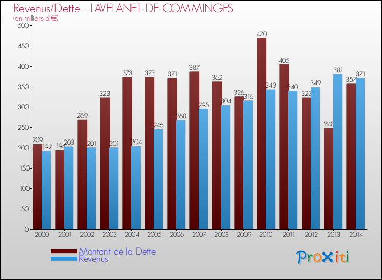 Evolution comparée de la dette et des revenus pour la commune de LAVELANET-DE-COMMINGES de 2000 à 2014 Comparaison de la dette et des revenus pour LAVELANET-DE-COMMINGES de 2000 à 2014