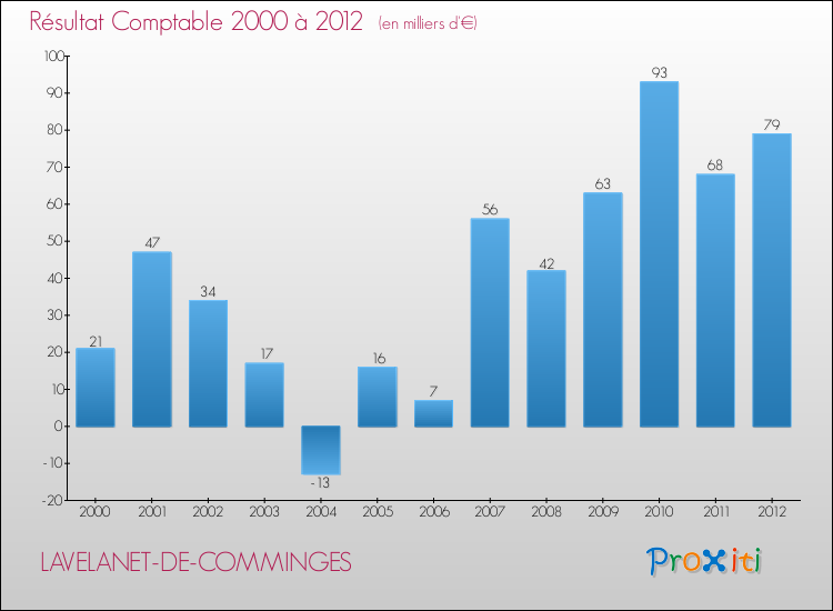 Evolution du résultat comptable pour la commune de LAVELANET-DE-COMMINGES de 2000 à 2012 Evolution du résultat comptable pour LAVELANET-DE-COMMINGES de 2000 à 2012