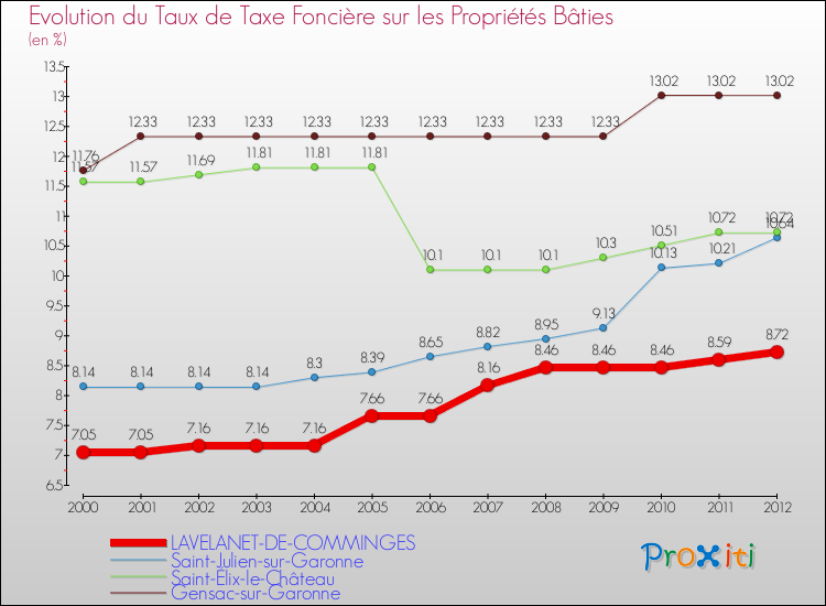Evolution du taux de la taxe foncière sur le bati pour LAVELANET-DE-COMMINGES et les communes proches de 2000 à 2012 Comparaison des taux de taxe foncière sur le bati pour LAVELANET-DE-COMMINGES et les communes voisines de 2000 à 2012