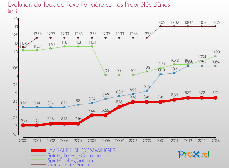 Evolution du taux de la taxe foncière sur le bati pour LAVELANET-DE-COMMINGES et les communes proches de 2000 à 2014 Comparaison des taux de taxe foncière sur le bati pour LAVELANET-DE-COMMINGES et les communes voisines de 2000 à 2014