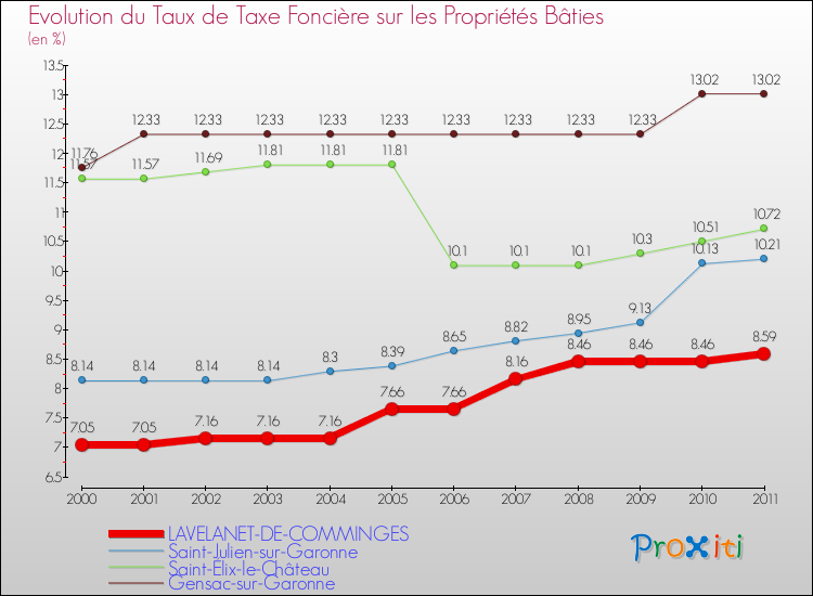 Evolution du taux de la taxe foncière sur le bati pour LAVELANET-DE-COMMINGES et les communes proches Comparaison des taux de taxe foncière sur le bati pour LAVELANET-DE-COMMINGES et les communes voisines