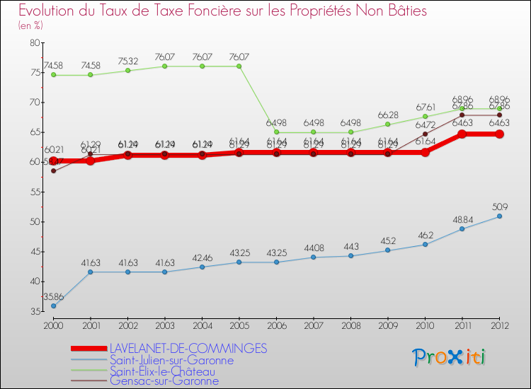 Evolution du taux de la taxe foncière sur les immeubles et terrains non batis pour LAVELANET-DE-COMMINGES et les communes proches de 2000 à 2012 Comparaison des taux de la taxe foncière sur les immeubles et terrains non batis pour LAVELANET-DE-COMMINGES et les communes voisines de 2000 à 2012
