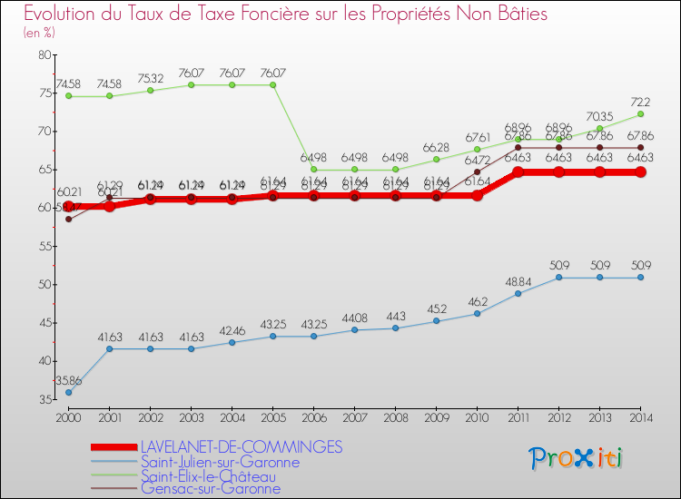 Evolution du taux de la taxe foncière sur les immeubles et terrains non batis pour LAVELANET-DE-COMMINGES et les communes proches de 2000 à 2014 Comparaison des taux de la taxe foncière sur les immeubles et terrains non batis pour LAVELANET-DE-COMMINGES et les communes voisines de 2000 à 2014