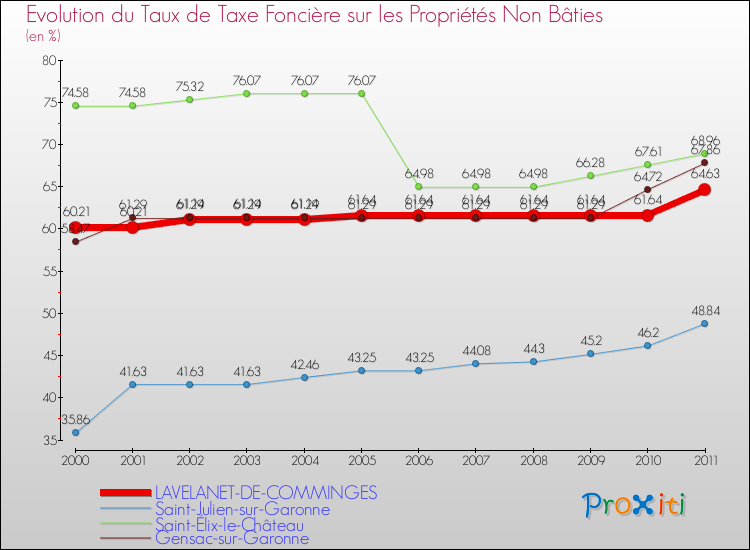 Evolution du taux de la taxe foncière sur les immeubles et terrains non batis pour LAVELANET-DE-COMMINGES et les communes proches Comparaison des taux de la taxe foncière sur les immeubles et terrains non batis pour LAVELANET-DE-COMMINGES et les communes voisines