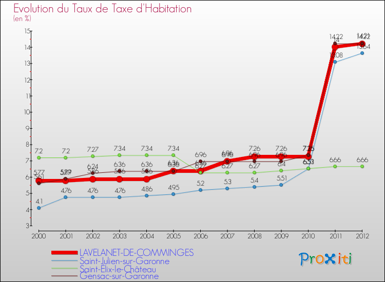 Evolution du taux de la taxe d'habitation pour LAVELANET-DE-COMMINGES et les communes proches Comparaison des taux de la taxe d'habitation pour LAVELANET-DE-COMMINGES et les communes voisines