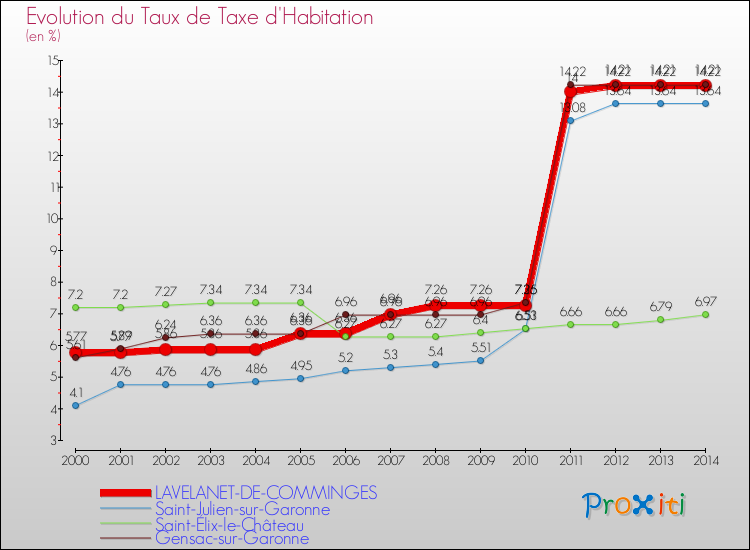 Evolution du taux de la taxe d'habitation pour LAVELANET-DE-COMMINGES et les communes proches de 2000 à 2014 Comparaison des taux de la taxe d'habitation pour LAVELANET-DE-COMMINGES et les communes voisines de 2000 à 2014