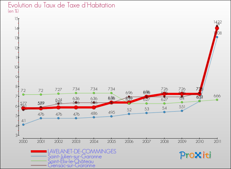 Evolution du taux de la taxe d'habitation pour LAVELANET-DE-COMMINGES et les communes proches Comparaison des taux de la taxe d'habitation pour LAVELANET-DE-COMMINGES et les communes voisines