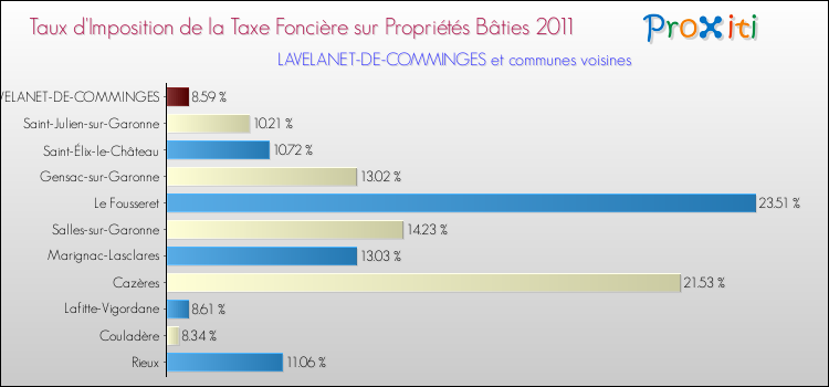 Taux d'imposition de la taxe foncière sur le bati 2011 pour LAVELANET-DE-COMMINGES et les communes proches Comparaison des taux d'imposition de la taxe foncière sur le bati 2011 pour LAVELANET-DE-COMMINGES et les communes voisines