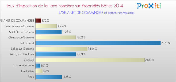Taux d'imposition de la taxe foncière sur le bati 2014 pour LAVELANET-DE-COMMINGES et les communes proches Comparaison des taux d'imposition de la taxe foncière sur le bati 2014 pour LAVELANET-DE-COMMINGES et les communes voisines