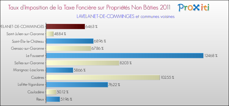 Taux d'imposition de la taxe foncière sur les immeubles et terrains non batis 2011 pour LAVELANET-DE-COMMINGES et les communes proches Comparaison des taux d'imposition de la taxe foncière sur les immeubles et terrains non batis 2011 pour LAVELANET-DE-COMMINGES et les communes voisines