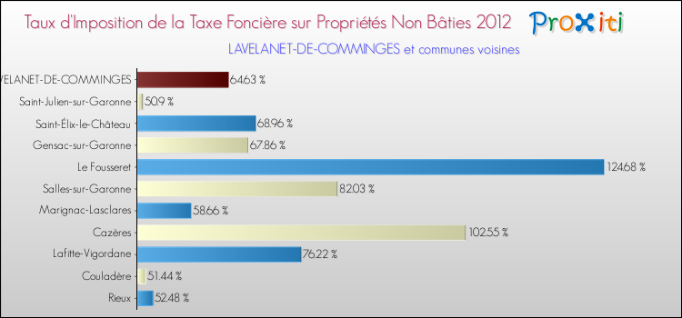 Taux d'imposition de la taxe foncière sur les immeubles et terrains non batis 2012 pour LAVELANET-DE-COMMINGES et les communes proches Comparaison des taux d'imposition de la taxe foncière sur les immeubles et terrains non batis 2012 pour LAVELANET-DE-COMMINGES et les communes voisines