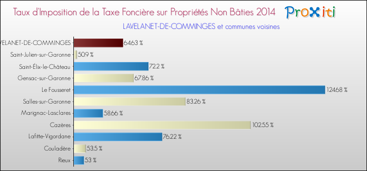Taux d'imposition de la taxe foncière sur les immeubles et terrains non batis 2014 pour LAVELANET-DE-COMMINGES et les communes proches Comparaison des taux d'imposition de la taxe foncière sur les immeubles et terrains non batis 2014 pour LAVELANET-DE-COMMINGES et les communes voisines