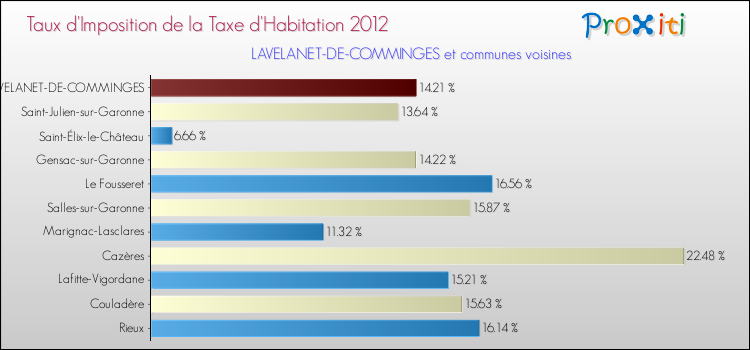 Taux d'imposition de la taxe d'habitation 2012 pour LAVELANET-DE-COMMINGES et les communes proches Comparaison des taux d'imposition de la taxe d'habitation 2012 pour LAVELANET-DE-COMMINGES et les communes voisines